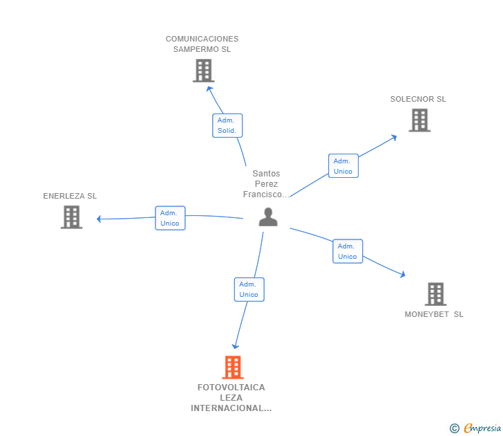 Vinculaciones societarias de FOTOVOLTAICA LEZA INTERNACIONAL SL