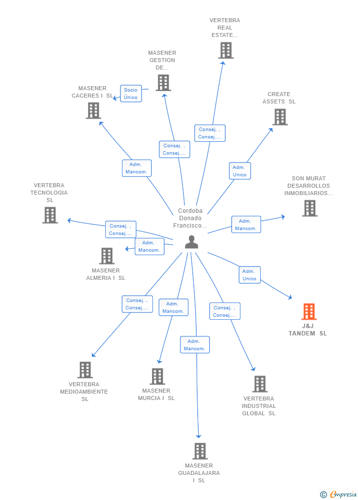 Vinculaciones societarias de J&J TANDEM SL