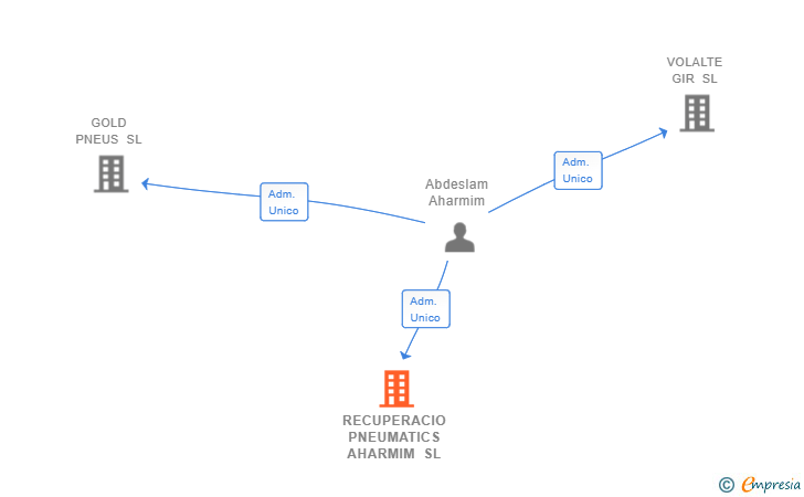 Vinculaciones societarias de RECUPERACIO PNEUMATICS AHARMIM SL
