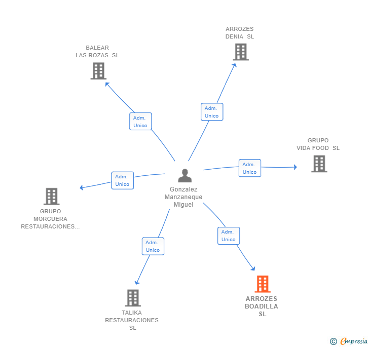 Vinculaciones societarias de ARROZES BOADILLA SL