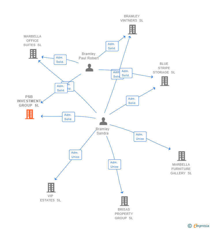 Vinculaciones societarias de PSB INVESTMENT GROUP SL