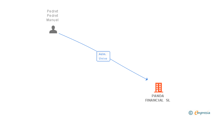 Vinculaciones societarias de PANDA FINANCIAL SL