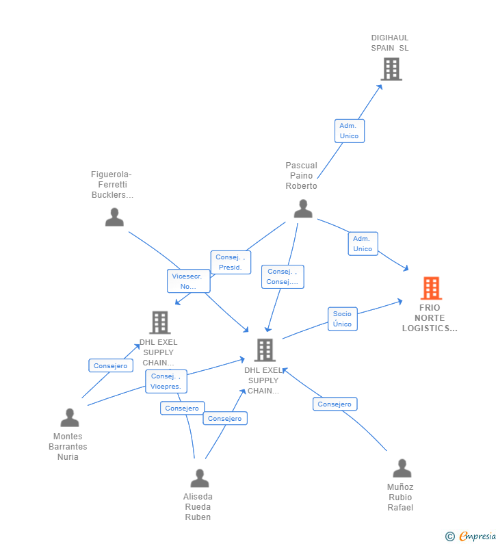Vinculaciones societarias de FRIO NORTE LOGISTICS SL