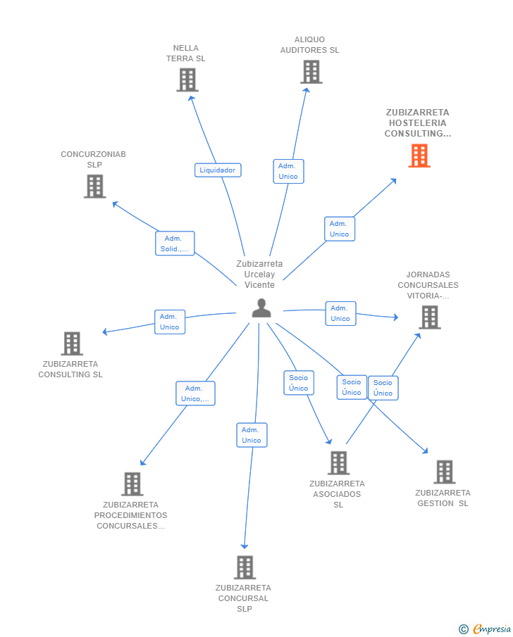 Vinculaciones societarias de ZUBIZARRETA HOSTELERIA CONSULTING SL