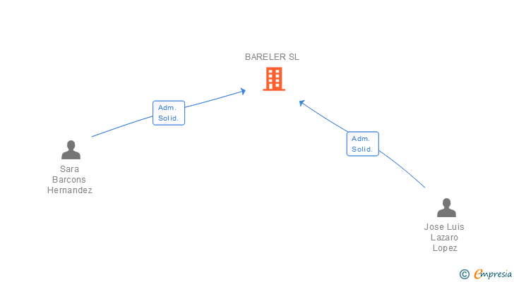 Vinculaciones societarias de BARELER SL
