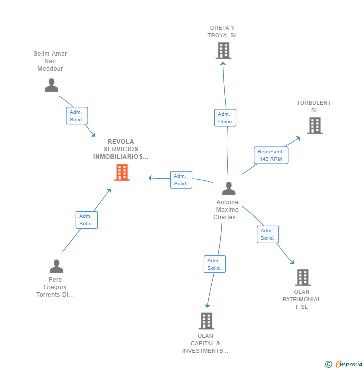 Vinculaciones societarias de REVOLA SERVICIOS INMOBILIARIOS SL