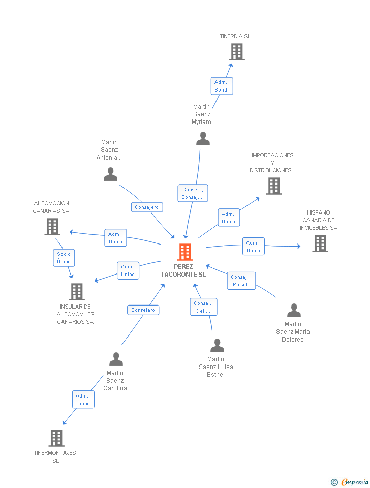 Vinculaciones societarias de PEREZ TACORONTE SL