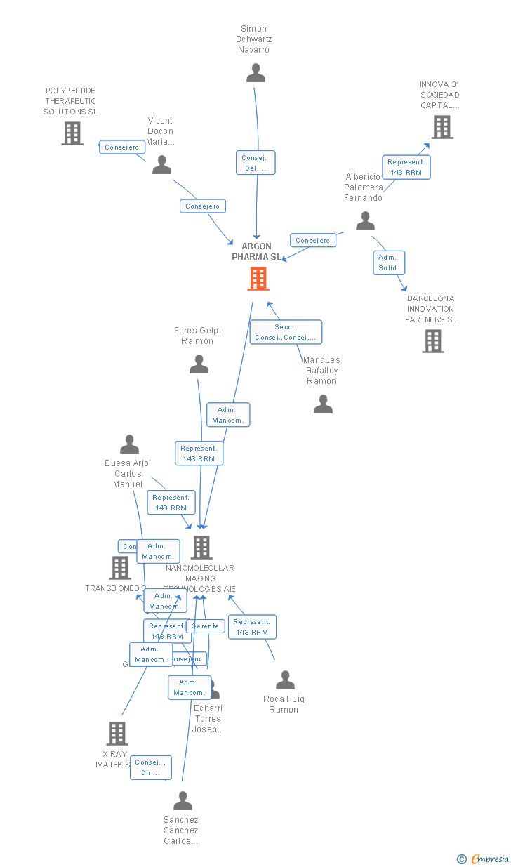 Vinculaciones societarias de ARGON PHARMA SL