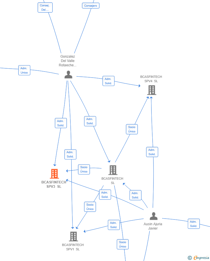 Vinculaciones societarias de BCASFINTECH SPV3 SL