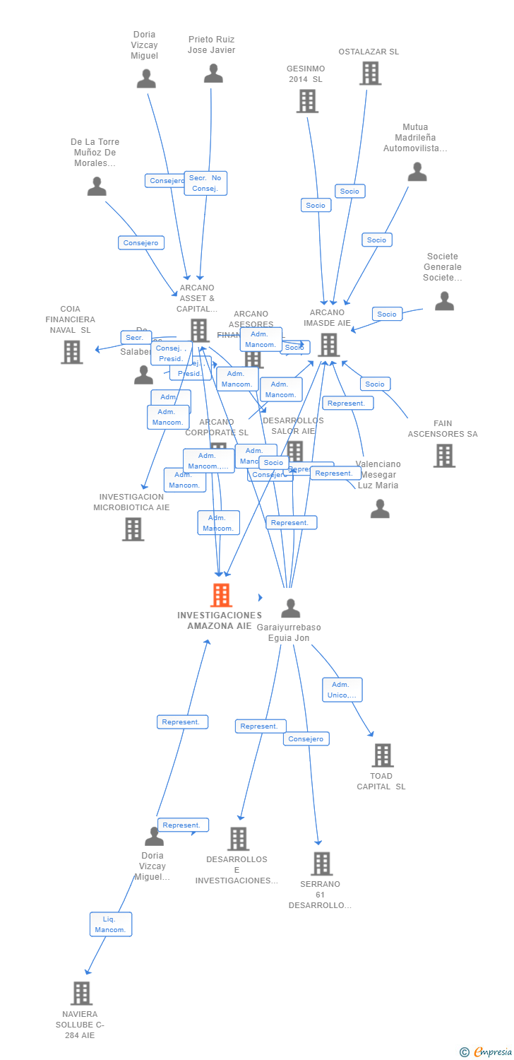 Vinculaciones societarias de INVESTIGACIONES AMAZONA AIE