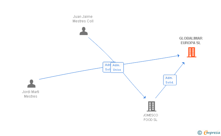 Vinculaciones societarias de GLOBALIMAR EUROPA SL