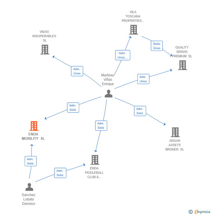 Vinculaciones societarias de ENDA MOBILITY SL
