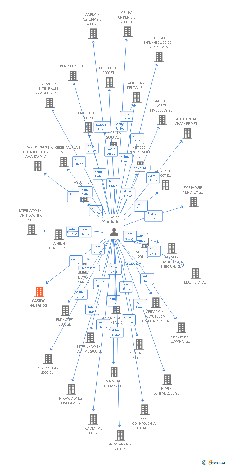 Vinculaciones societarias de CASIDY DENTAL SL