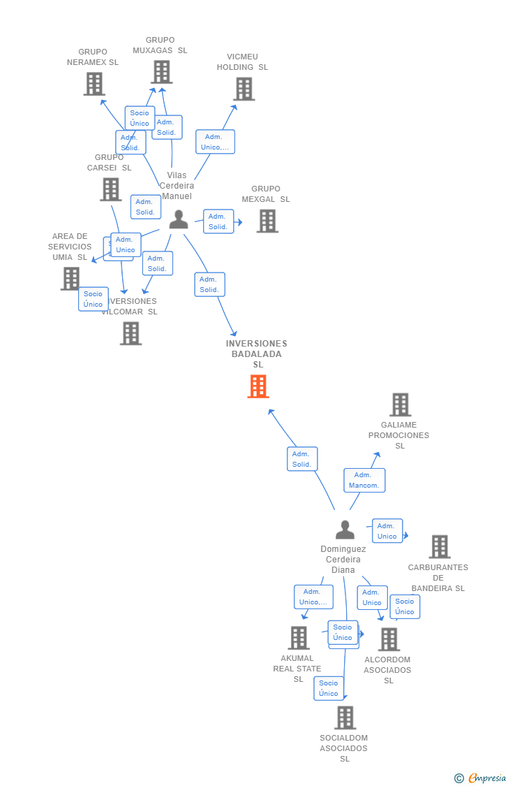 Vinculaciones societarias de INVERSIONES BADALADA SL