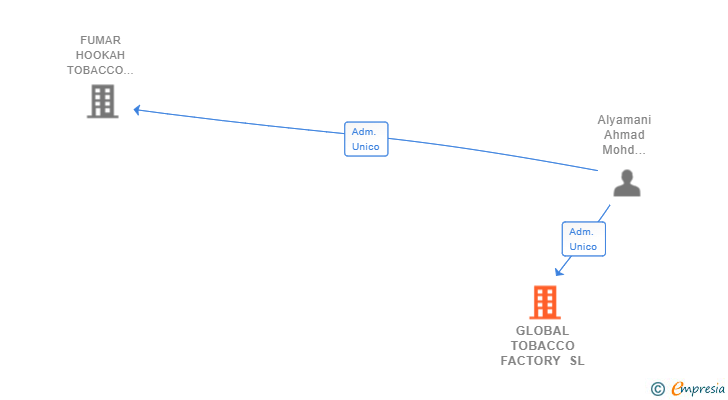 Vinculaciones societarias de GLOBAL TOBACCO FACTORY SL