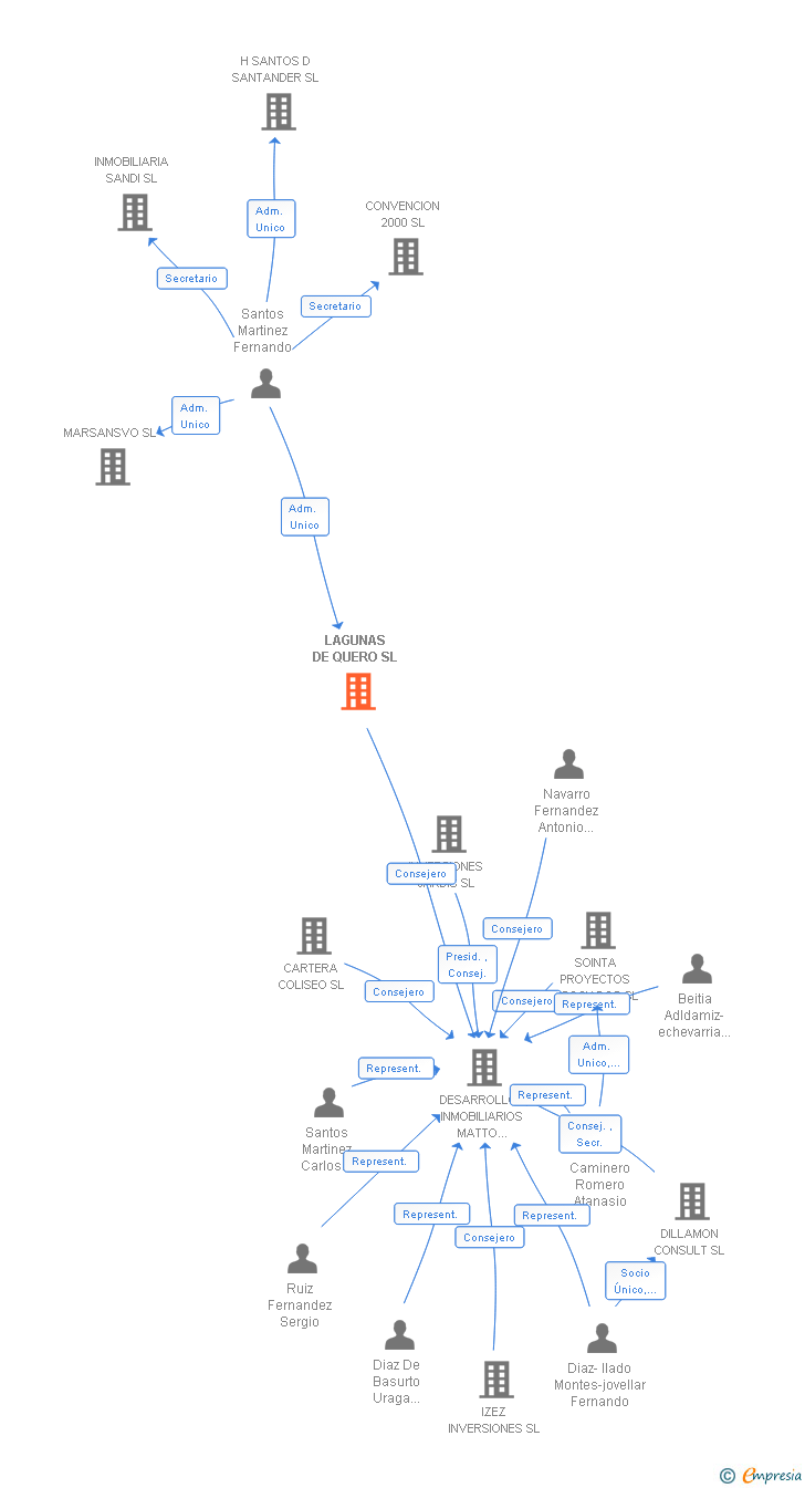 Vinculaciones societarias de LAGUNAS DE QUERO SL