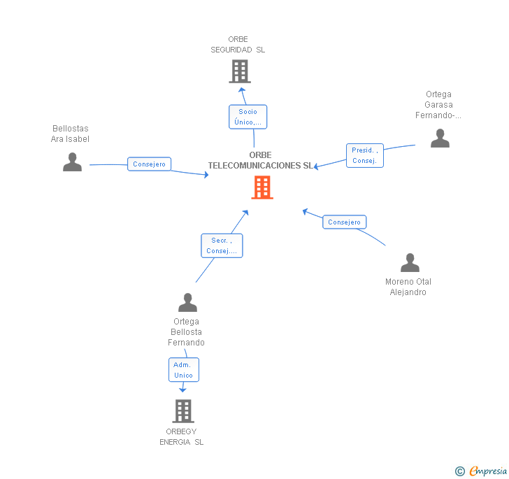 Vinculaciones societarias de ORBE TELECOMUNICACIONES SL