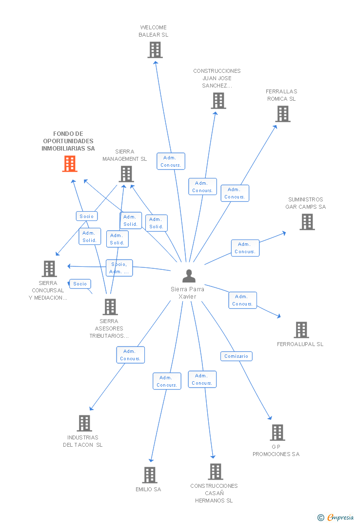 Vinculaciones societarias de FONDO DE OPORTUNIDADES INMOBILIARIAS SA