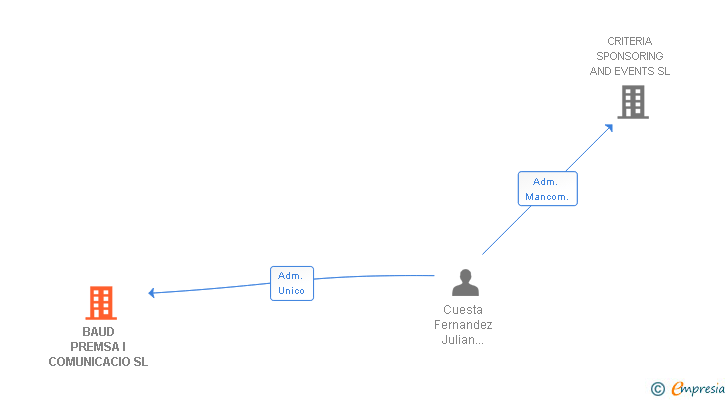 Vinculaciones societarias de BAUD PREMSA I COMUNICACIO SL