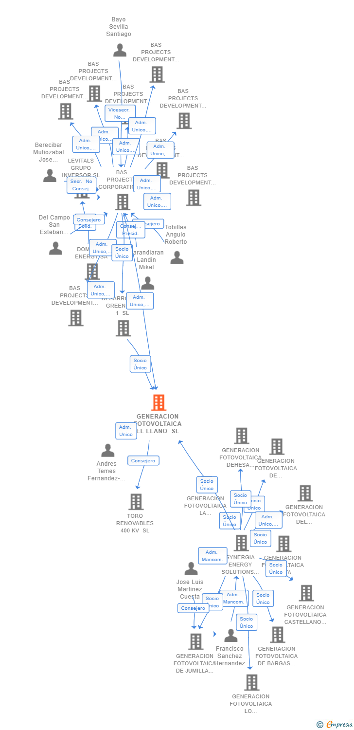 Vinculaciones societarias de GENERACION FOTOVOLTAICA EL LLANO SL
