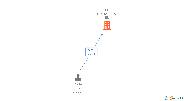 Vinculaciones societarias de 44 HECTAREAS SL