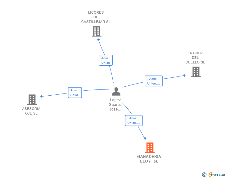 Vinculaciones societarias de GANADERIA ELOY SL