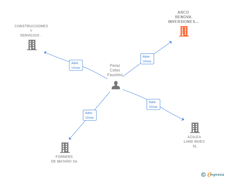 Vinculaciones societarias de ARCO RENOVA INVERSIONES SL