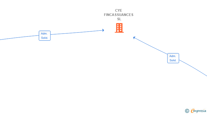 Vinculaciones societarias de CYE FINCASSUANCES SL