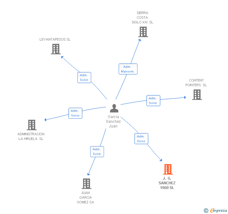 Vinculaciones societarias de J. G. SANCHEZ 1960 SL