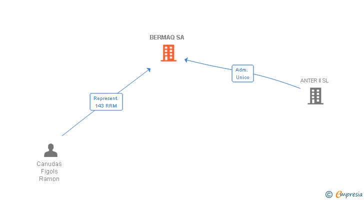 Vinculaciones societarias de BERMAQ SA