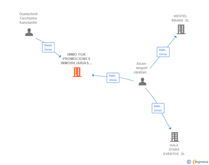 Vinculaciones societarias de INMO TGK PROMOCIONES INMOBILIARIAS SL