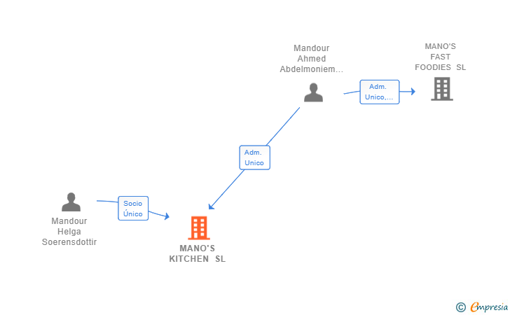 Vinculaciones societarias de MANO'S KITCHEN SL