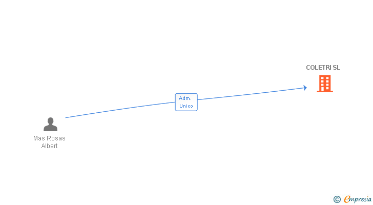 Vinculaciones societarias de COLETRI SL