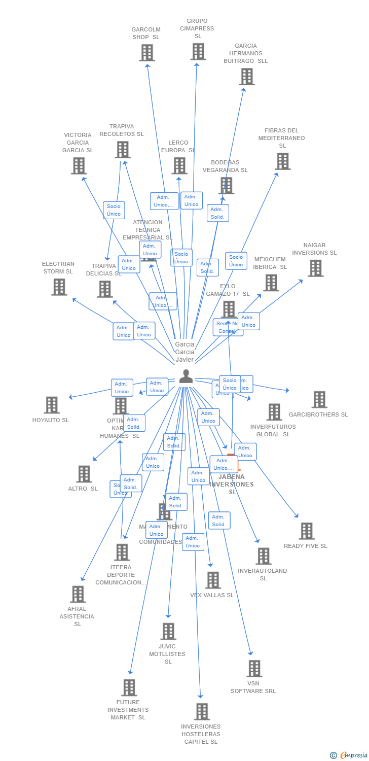 Vinculaciones societarias de JABENA INVERSIONES SL