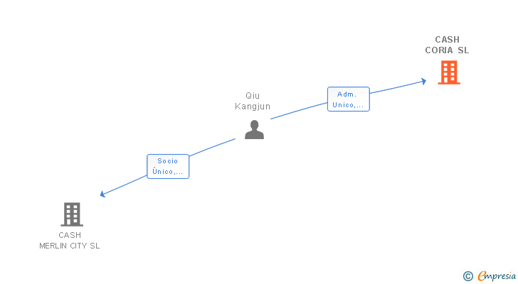 Vinculaciones societarias de CASH CORIA SL