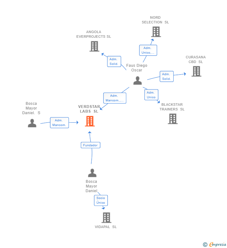 Vinculaciones societarias de VERDSTAR LABS SL