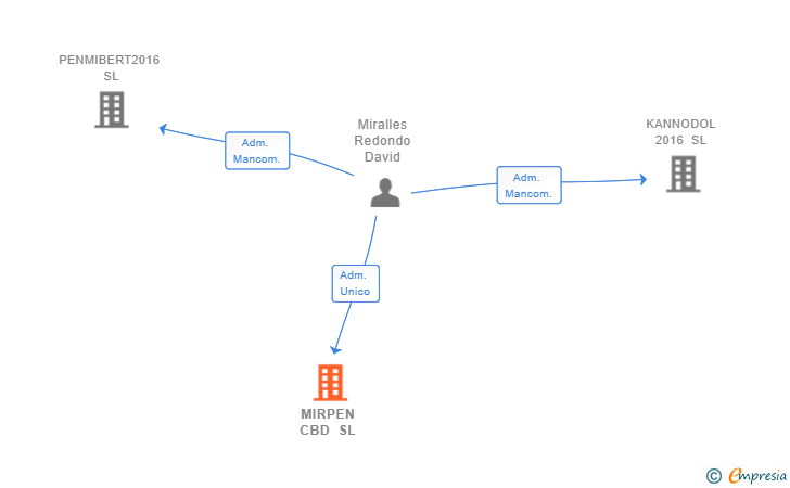 Vinculaciones societarias de MIRPEN CBD SL