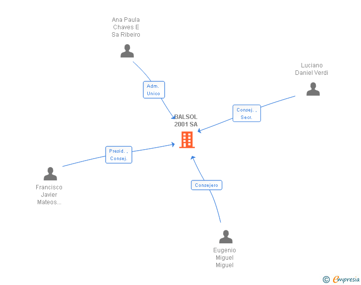 Vinculaciones societarias de BALSOL 2001 SA