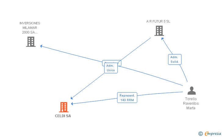 Vinculaciones societarias de CELDI SL