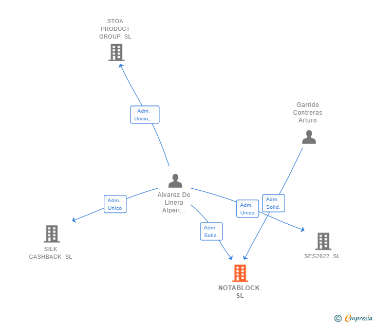 Vinculaciones societarias de NOTABLOCK SL