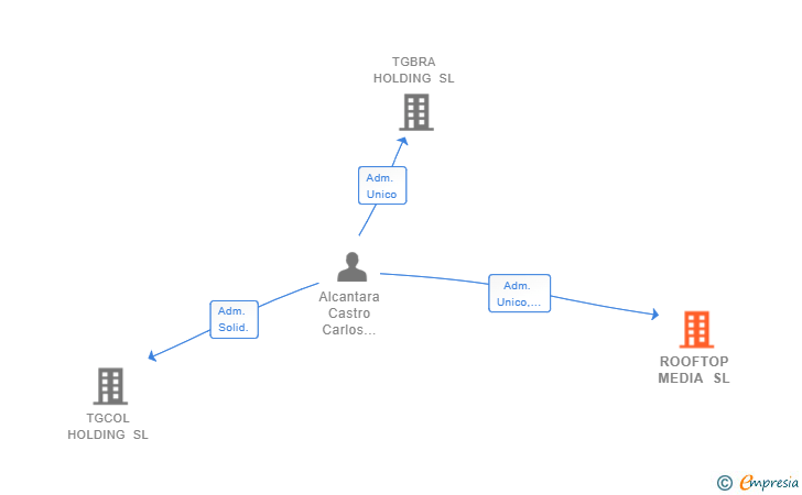 Vinculaciones societarias de ROOFTOP MEDIA SL