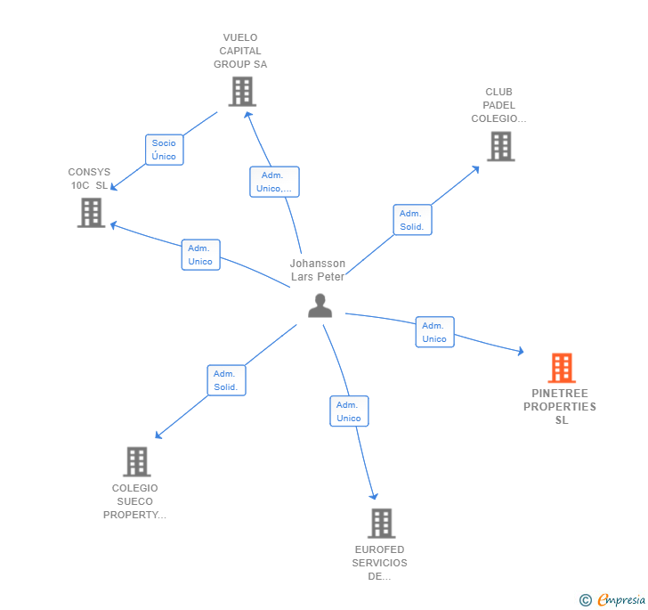 Vinculaciones societarias de PINETREE PROPERTIES SL