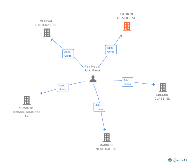 Vinculaciones societarias de CADMIN GESTIO SL