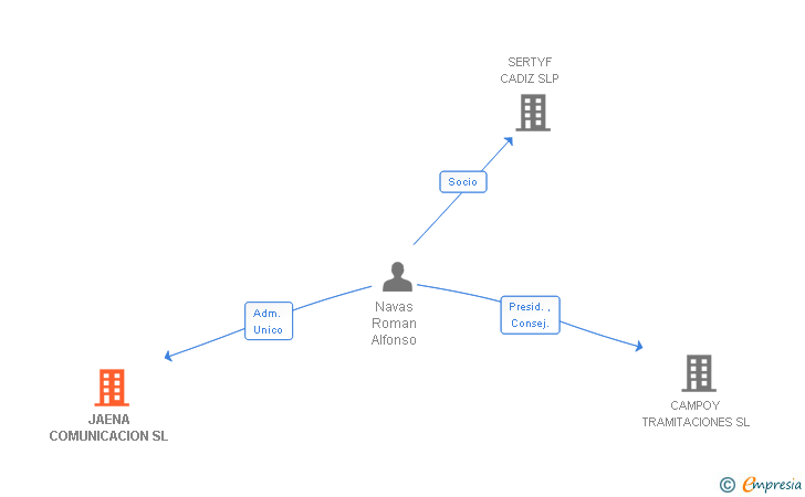 Vinculaciones societarias de JAENA COMUNICACION SL