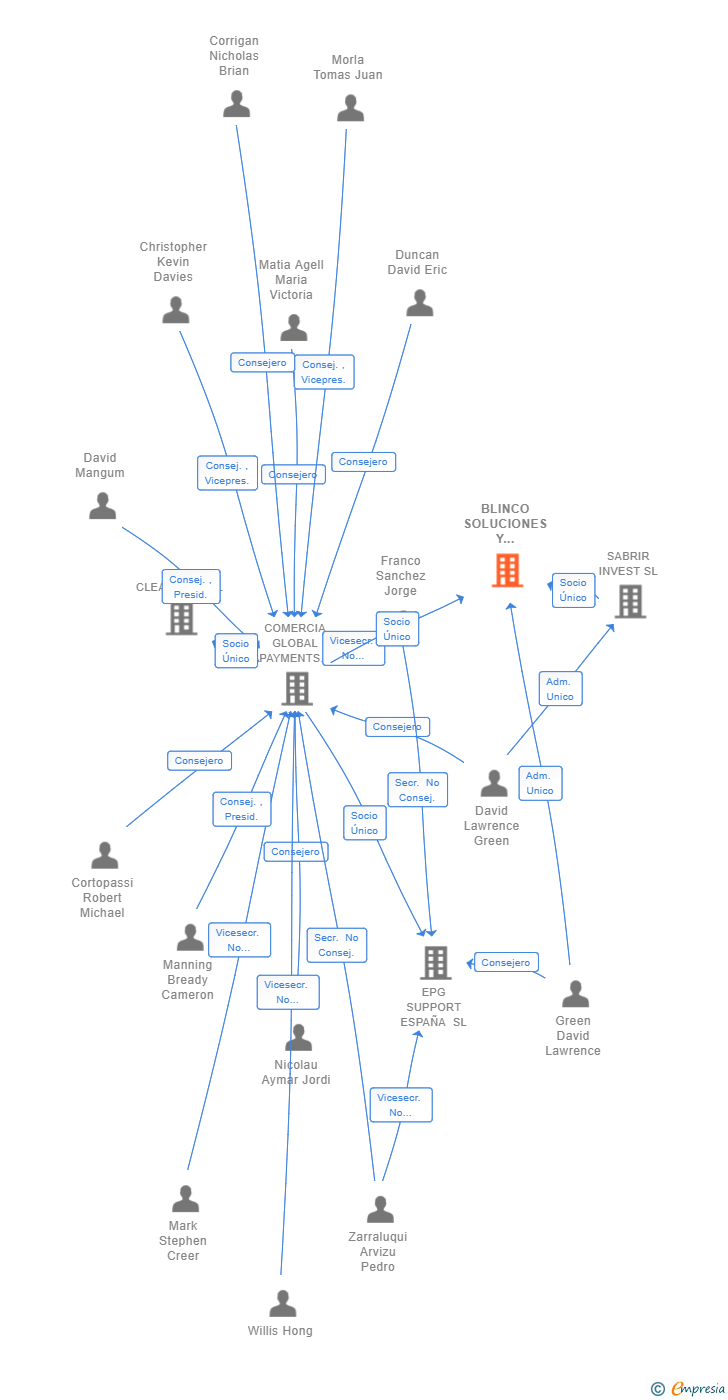 Vinculaciones societarias de BLINCO SOLUCIONES Y SERVICIOS DE VALOR SL