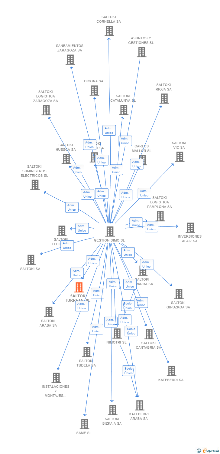 Vinculaciones societarias de SALTOKI IURRETA SL