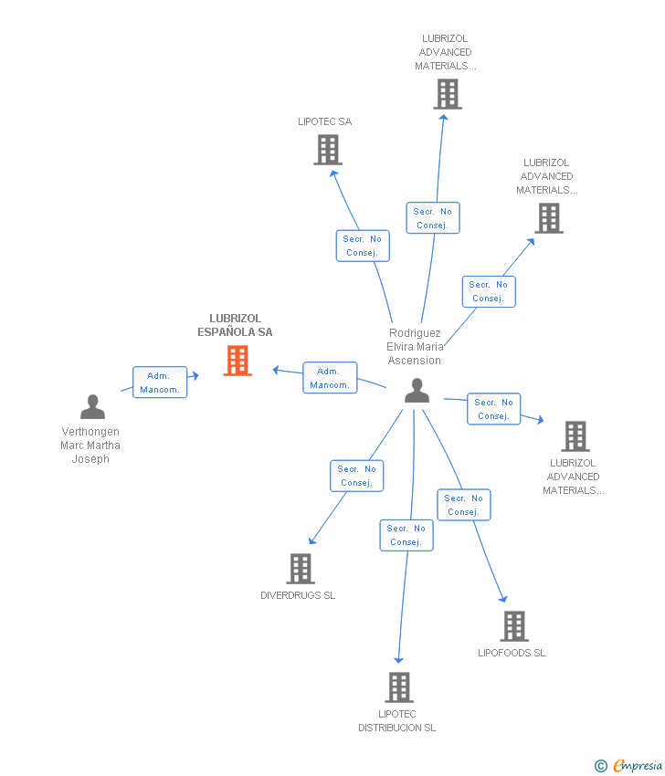 Vinculaciones societarias de LUBRIZOL ESPAÑOLA SA