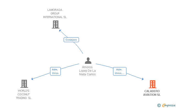 Vinculaciones societarias de CALADERO AVIATION SL