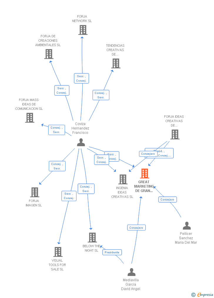 Vinculaciones societarias de GREAT MARKETING DE GRAN CONSUMO SL