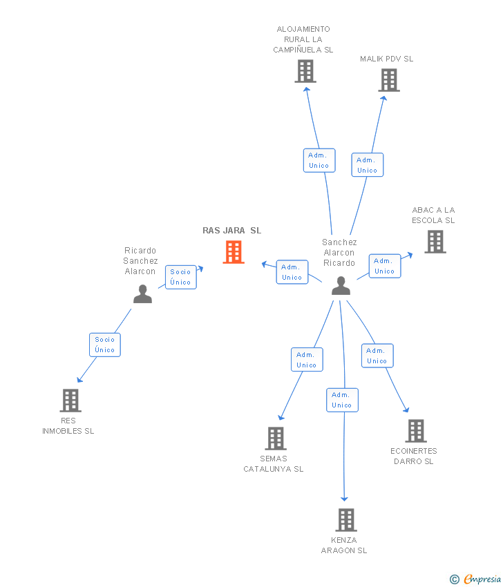 Vinculaciones societarias de RAS JARA SL